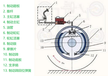 車(chē)輛制動(dòng)系統(tǒng)結(jié)構(gòu)圖