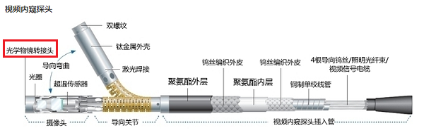 工業(yè)內窺鏡鏡頭