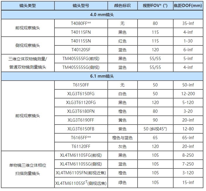 工業(yè)內窺鏡鏡頭參數(shù)