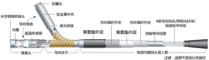 工業(yè)級防油內(nèi)窺鏡探頭結(jié)構(gòu)圖